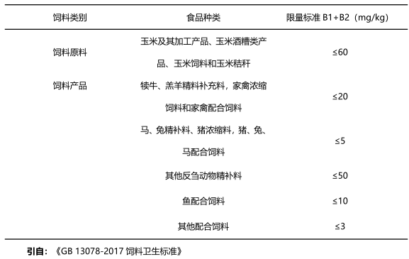 飼料中伏馬毒素國家限量標(biāo)準(zhǔn)